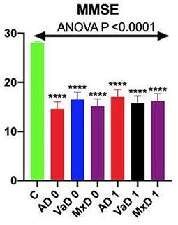 Serum Amyloid Biomarkers, Tau Protein and YKL-40 Utility in Detection, Differential Diagnosing, and Monitoring of Dementia